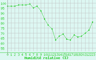 Courbe de l'humidit relative pour Saint-Igneuc (22)