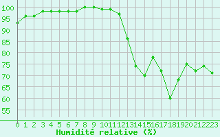 Courbe de l'humidit relative pour Chteau-Chinon (58)