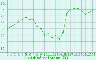 Courbe de l'humidit relative pour Saint-Quentin (02)