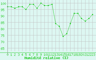 Courbe de l'humidit relative pour Thomery (77)