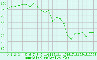Courbe de l'humidit relative pour Clermont de l'Oise (60)