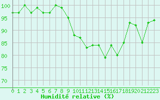 Courbe de l'humidit relative pour Lhospitalet (46)