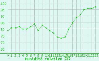 Courbe de l'humidit relative pour Lannion (22)