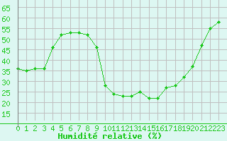Courbe de l'humidit relative pour Marignane (13)
