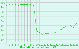 Courbe de l'humidit relative pour Chamonix-Mont-Blanc (74)