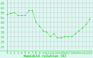 Courbe de l'humidit relative pour Nmes - Garons (30)