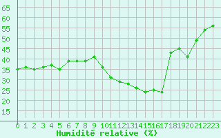 Courbe de l'humidit relative pour Cannes (06)