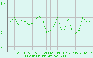 Courbe de l'humidit relative pour Mirebeau (86)