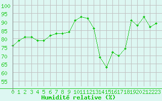Courbe de l'humidit relative pour Cap de la Hve (76)