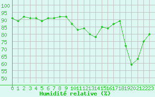 Courbe de l'humidit relative pour Saint-Paul-lez-Durance (13)