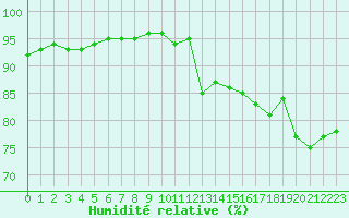 Courbe de l'humidit relative pour Plussin (42)