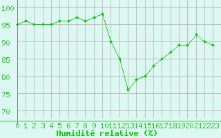 Courbe de l'humidit relative pour Saint-Amans (48)