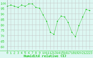 Courbe de l'humidit relative pour Le Mesnil-Esnard (76)
