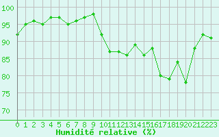 Courbe de l'humidit relative pour Lanvoc (29)