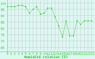 Courbe de l'humidit relative pour Mont-de-Marsan (40)