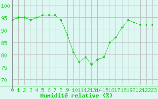 Courbe de l'humidit relative pour Cap Cpet (83)