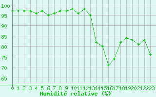 Courbe de l'humidit relative pour Potes / Torre del Infantado (Esp)
