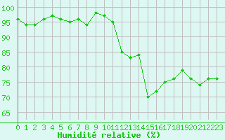 Courbe de l'humidit relative pour Les Pennes-Mirabeau (13)