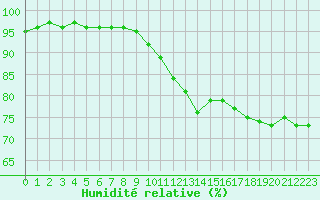 Courbe de l'humidit relative pour Luc-sur-Orbieu (11)