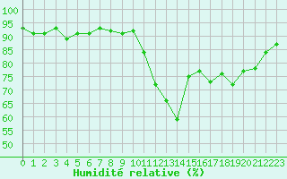 Courbe de l'humidit relative pour Trgueux (22)