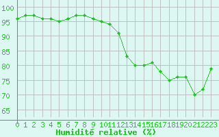 Courbe de l'humidit relative pour Sarzeau (56)