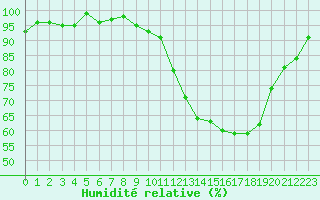 Courbe de l'humidit relative pour Bellefontaine (88)