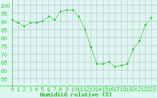 Courbe de l'humidit relative pour Bures-sur-Yvette (91)