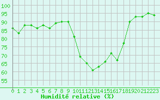 Courbe de l'humidit relative pour Hyres (83)