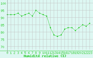 Courbe de l'humidit relative pour Courcouronnes (91)