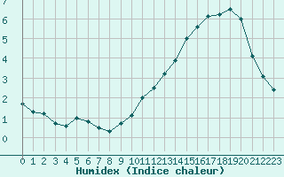 Courbe de l'humidex pour Montauban (82)