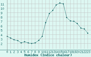 Courbe de l'humidex pour Nancy - Ochey (54)