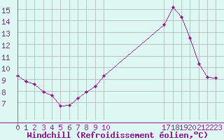 Courbe du refroidissement olien pour Saint-Germain-le-Guillaume (53)