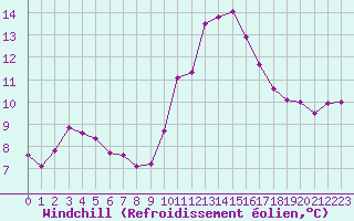 Courbe du refroidissement olien pour Toulouse-Blagnac (31)
