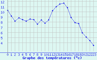 Courbe de tempratures pour Aubenas - Lanas (07)