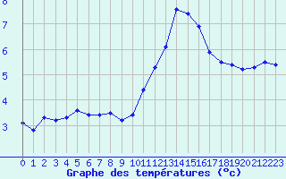 Courbe de tempratures pour Rethel (08)