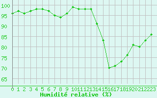 Courbe de l'humidit relative pour Angoulme - Brie Champniers (16)