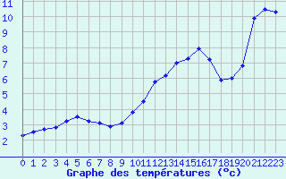 Courbe de tempratures pour Pomrols (34)