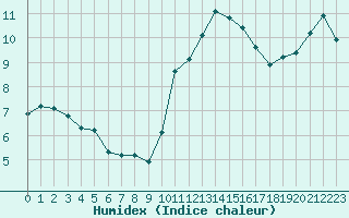 Courbe de l'humidex pour Verneuil (78)