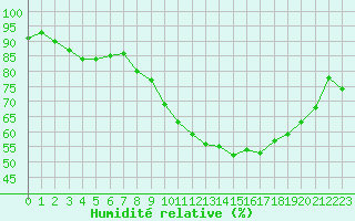 Courbe de l'humidit relative pour Pomrols (34)