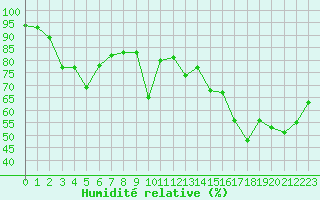 Courbe de l'humidit relative pour Selonnet (04)
