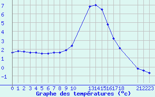 Courbe de tempratures pour Thnes (74)