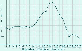 Courbe de l'humidex pour Rethel (08)