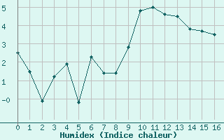 Courbe de l'humidex pour Canigou - Nivose (66)