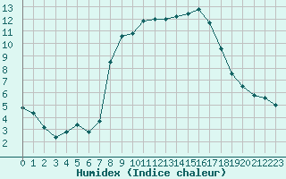 Courbe de l'humidex pour Ruffiac (47)