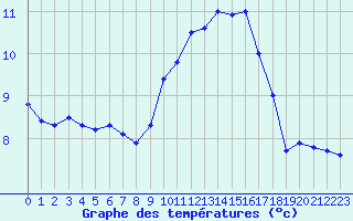 Courbe de tempratures pour Ouessant (29)