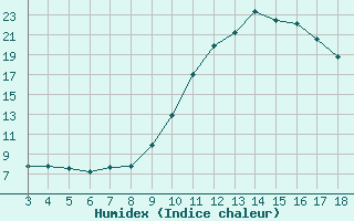 Courbe de l'humidex pour Blus (40)