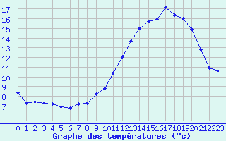 Courbe de tempratures pour Brigueuil (16)