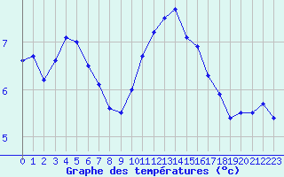 Courbe de tempratures pour Dijon / Longvic (21)
