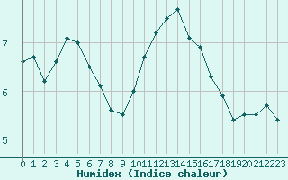 Courbe de l'humidex pour Dijon / Longvic (21)