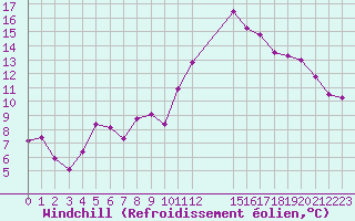 Courbe du refroidissement olien pour Colmar-Ouest (68)